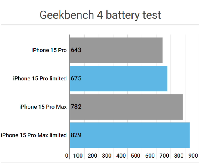 呼图壁apple维修站iPhone15Pro的ProMotion高刷功能耗电吗