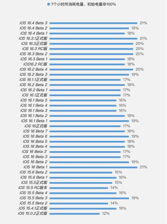 呼图壁苹果手机维修分享iOS 16.4 Beta 3续航跑分等测试结果汇总 