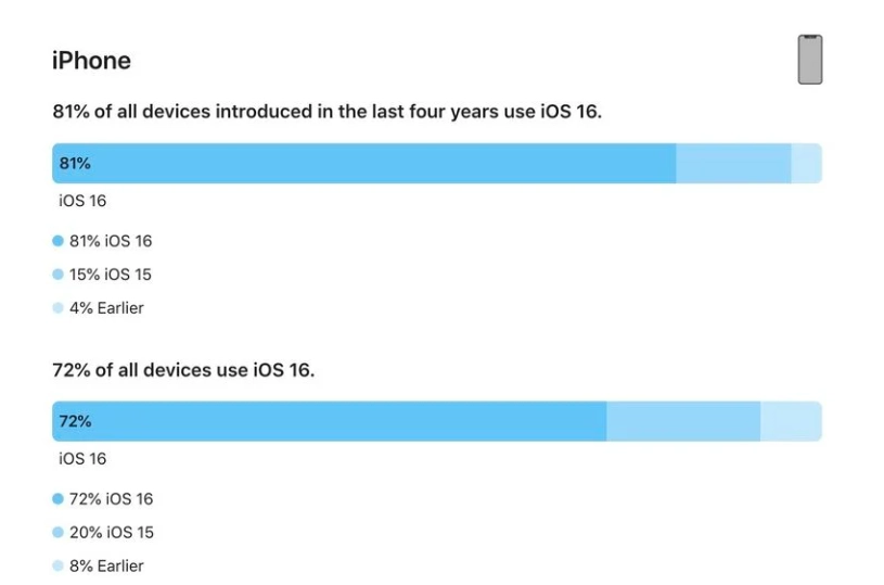 呼图壁苹果手机维修分享iOS 16 / iPadOS 16 安装率 