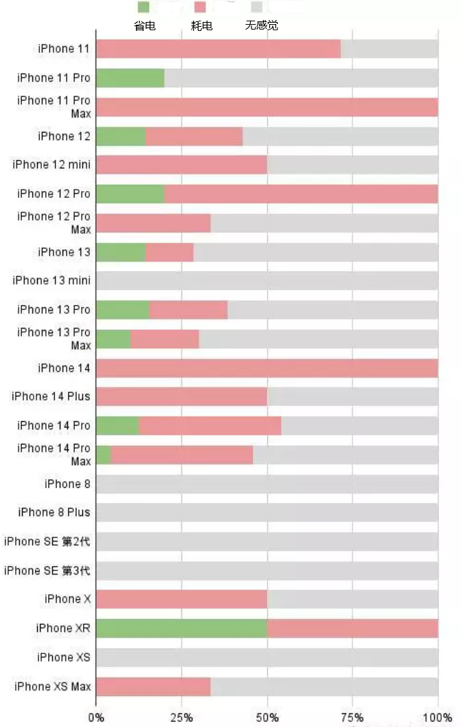 呼图壁苹果手机维修分享iOS16.2太耗电怎么办？iOS16.2续航不好可以降级吗？ 