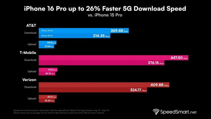 呼图壁苹果手机维修分享iPhone 16 Pro 系列的 5G 速度 